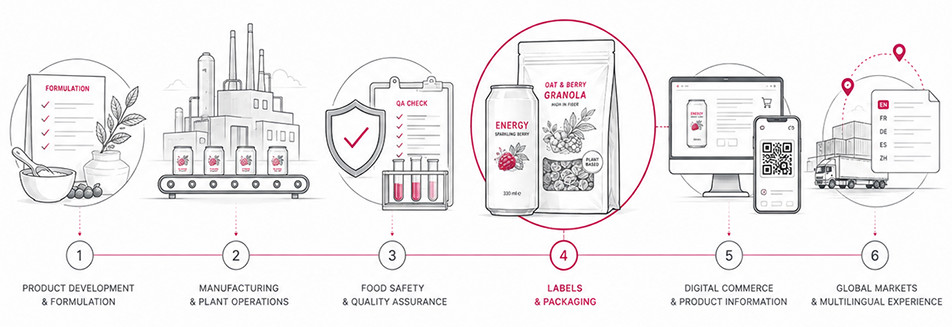Global Food & Beverage Content Is Connected
