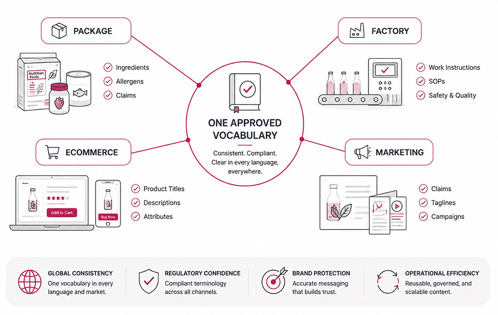 Beverage Vocabulary Across Every Product and Market