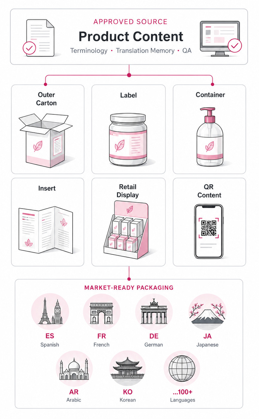 Product Content