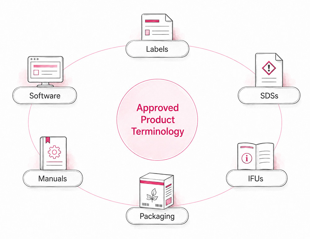 Approved Product Terminology