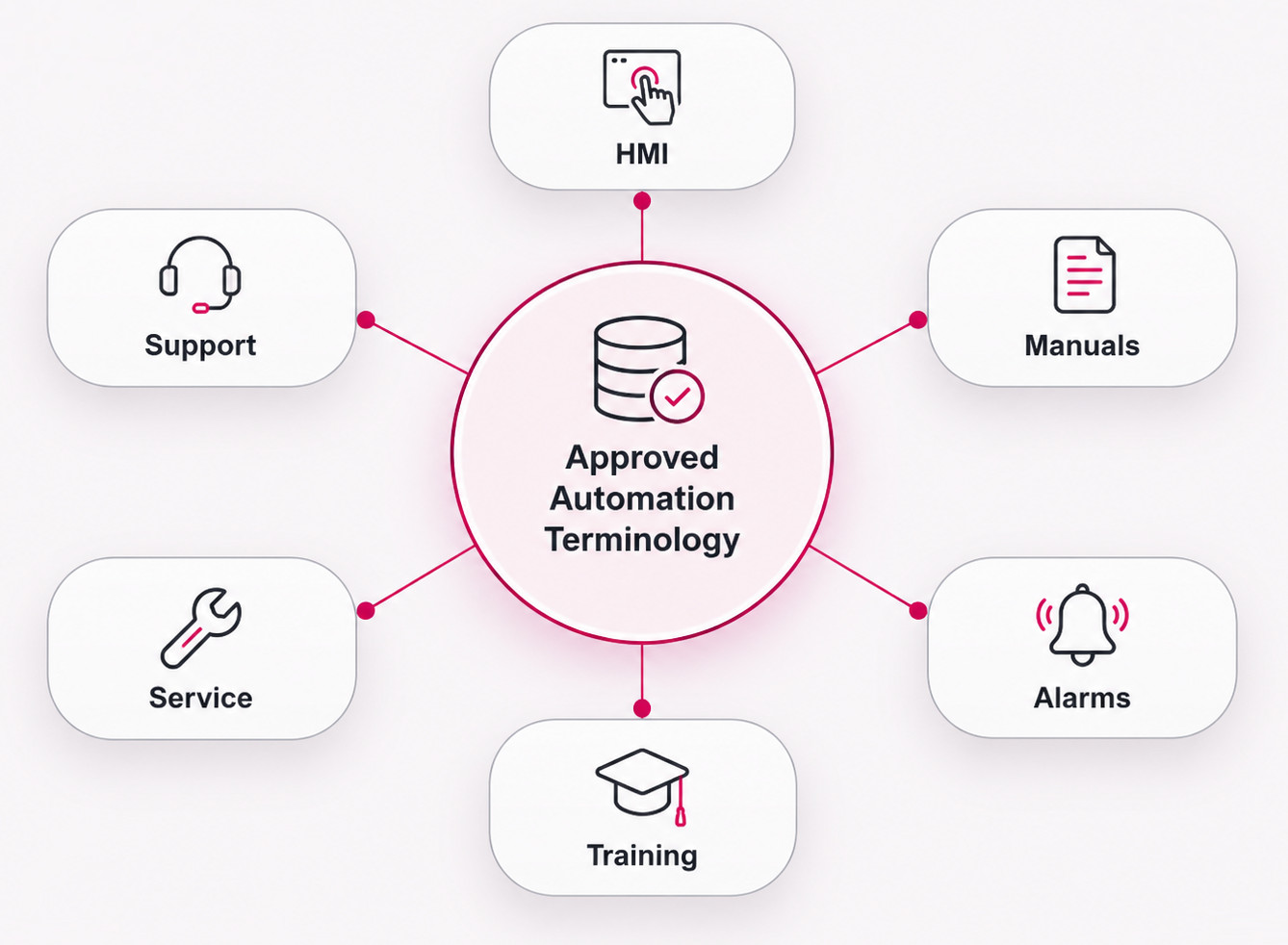 Approved Automation Terminology