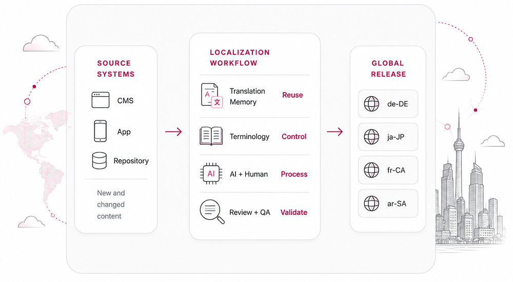 Continuous Localization