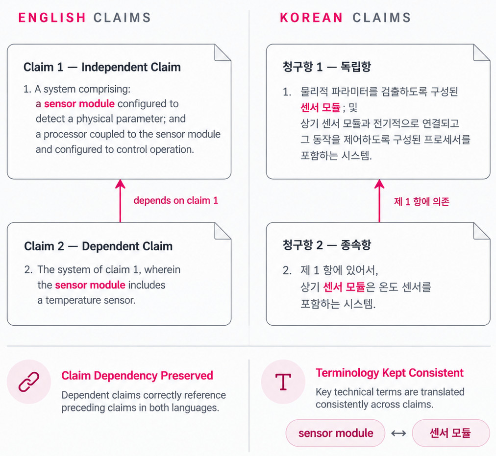 Korean Patent Claims Require More Than Literal Translation