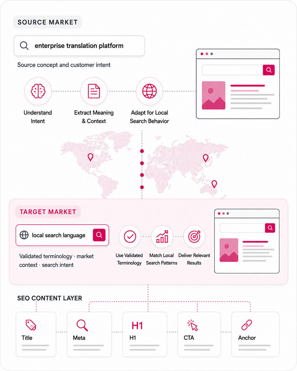 Translate Search Intent, Not Just Keywords