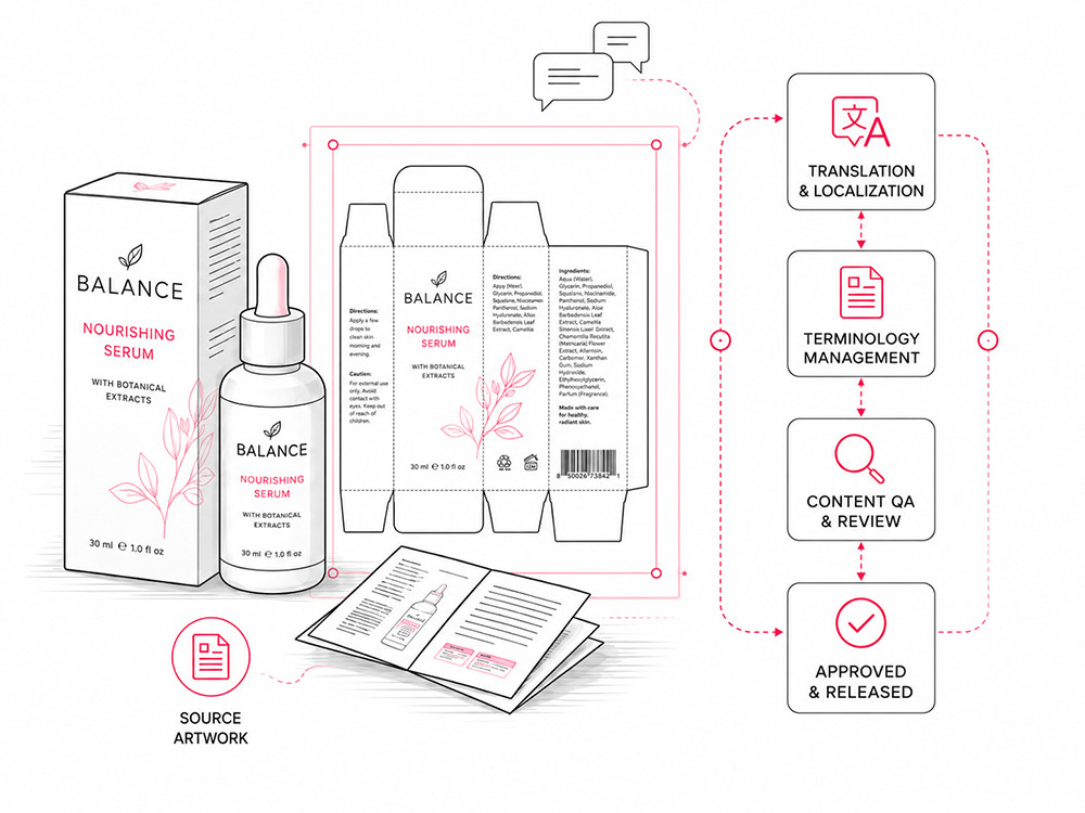 Packaging Translation Services
