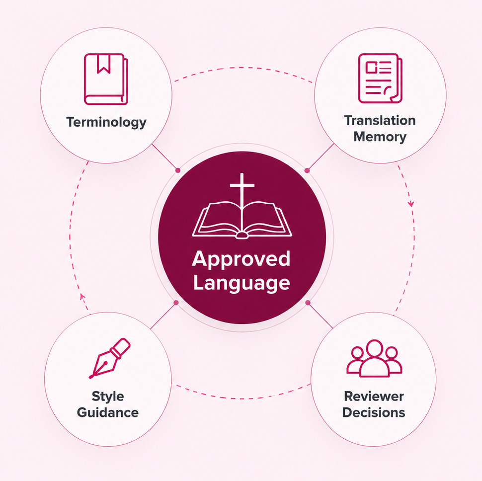 Connected multilingual terminology system