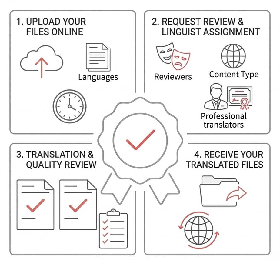 How Our Online Translation Process Works